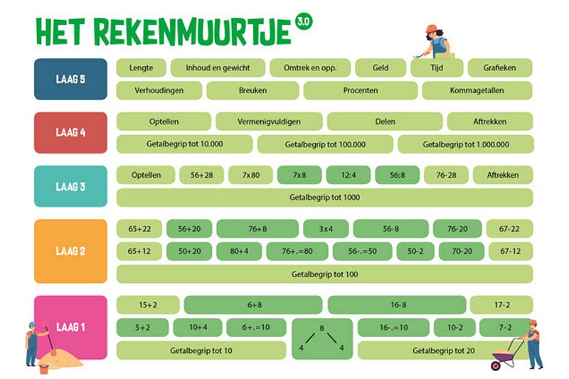 Automatiseren en memoriseren bij rekenen